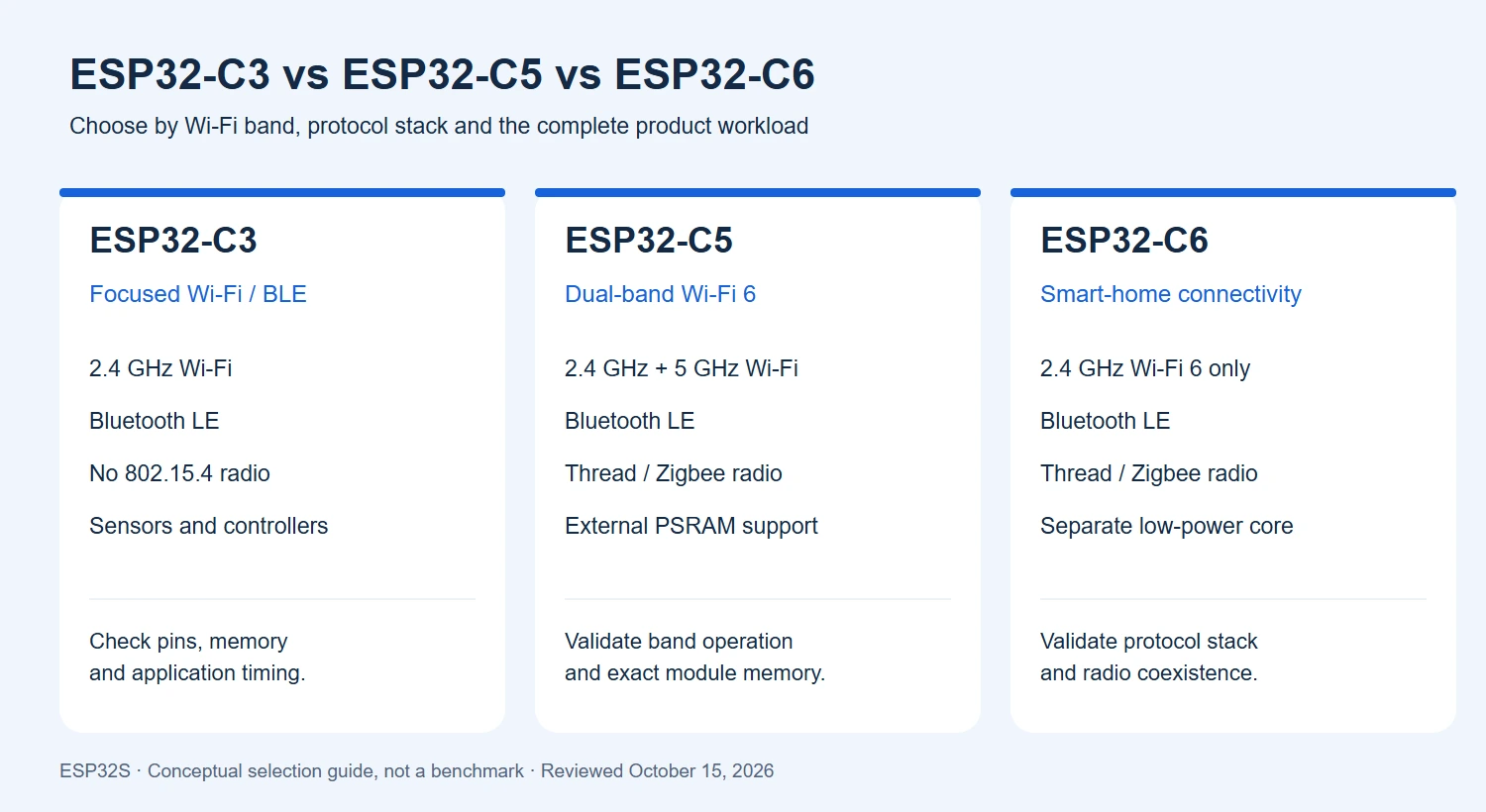 ESP32-C3 for Wi-Fi BLE controllers, ESP32-C5 for dual-band Wi-Fi 6, and ESP32-C6 for 2.4 GHz Wi-Fi 6 and Thread Zigbee applications