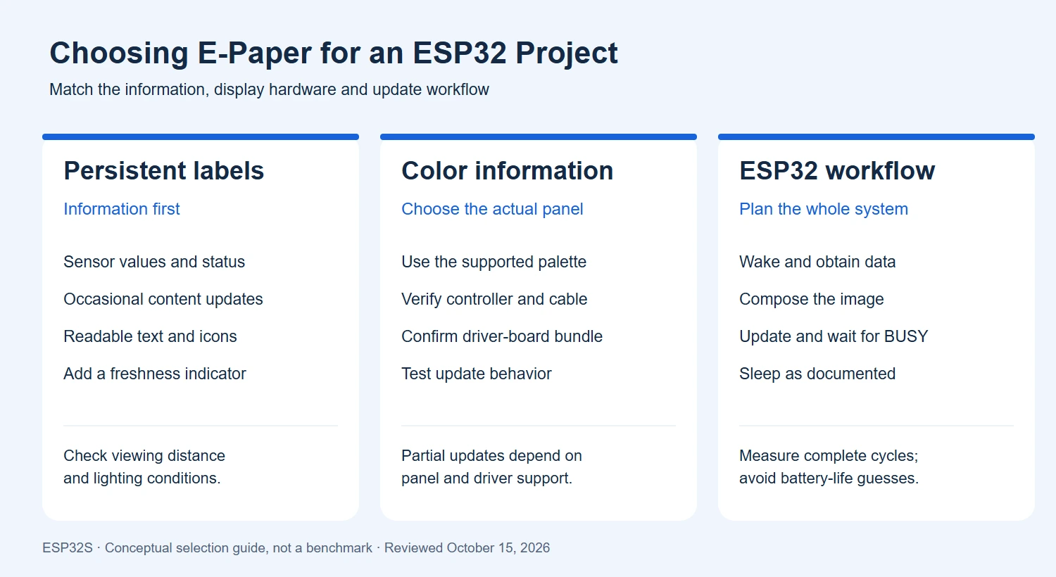 E-paper project selection guide covering persistent labels, color information, and ESP32 update and sleep workflow