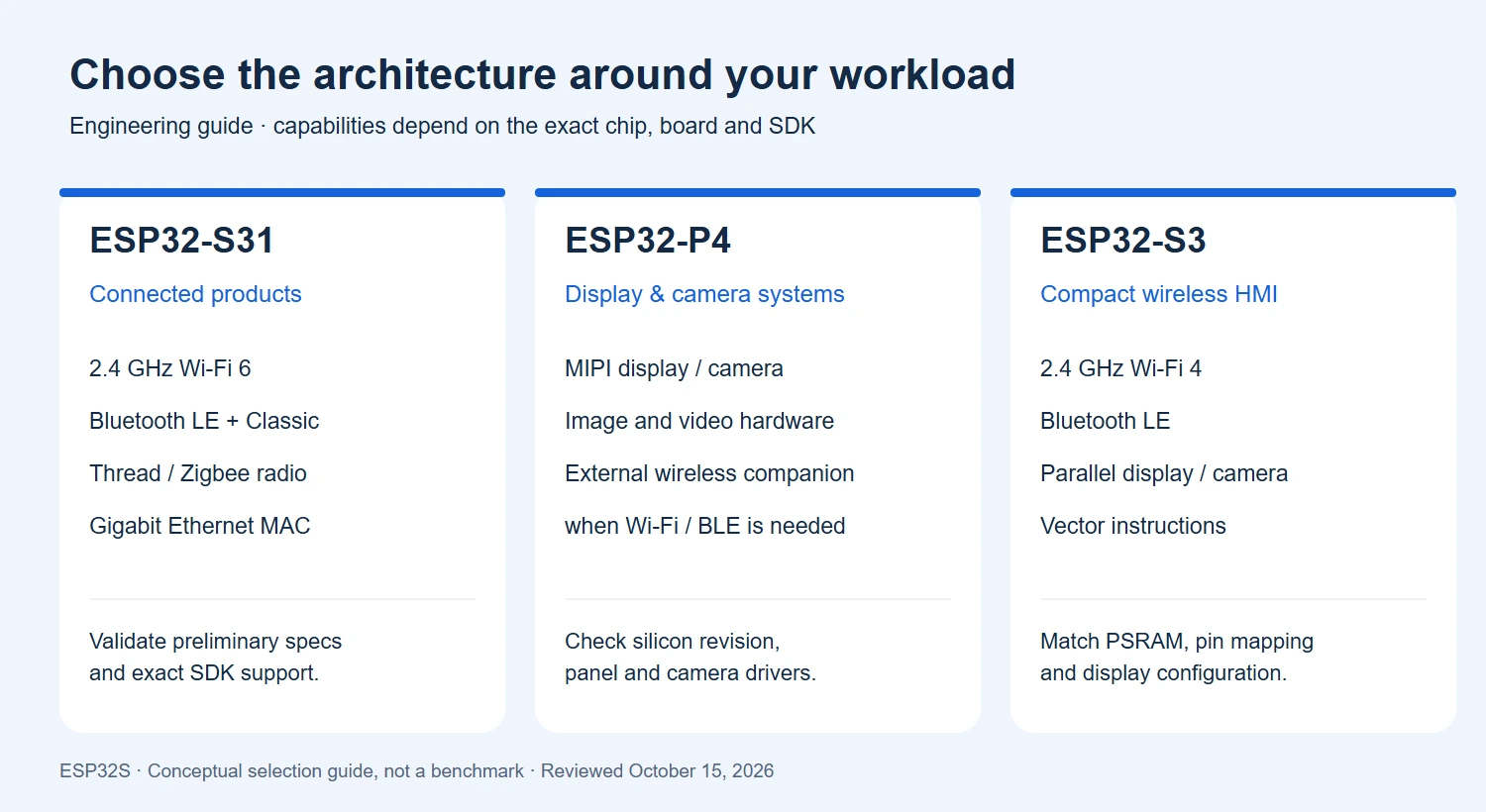 ESP32-S31, ESP32-P4 and ESP32-S3 selection guide comparing connectivity, multimedia and compact wireless HMI applications