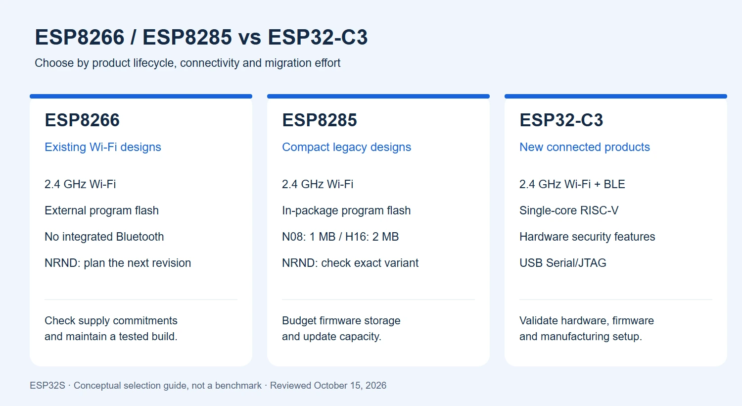 ESP8266 and ESP8285 legacy Wi-Fi design paths compared with ESP32-C3 for new Wi-Fi and Bluetooth LE products