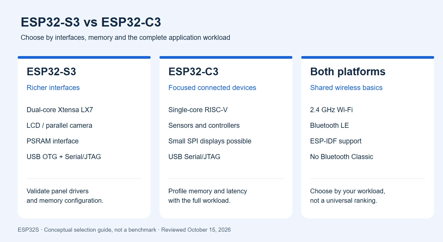 ESP32-S3 for richer interfaces and ESP32-C3 for focused connected devices, with shared Wi-Fi and Bluetooth LE capabilities